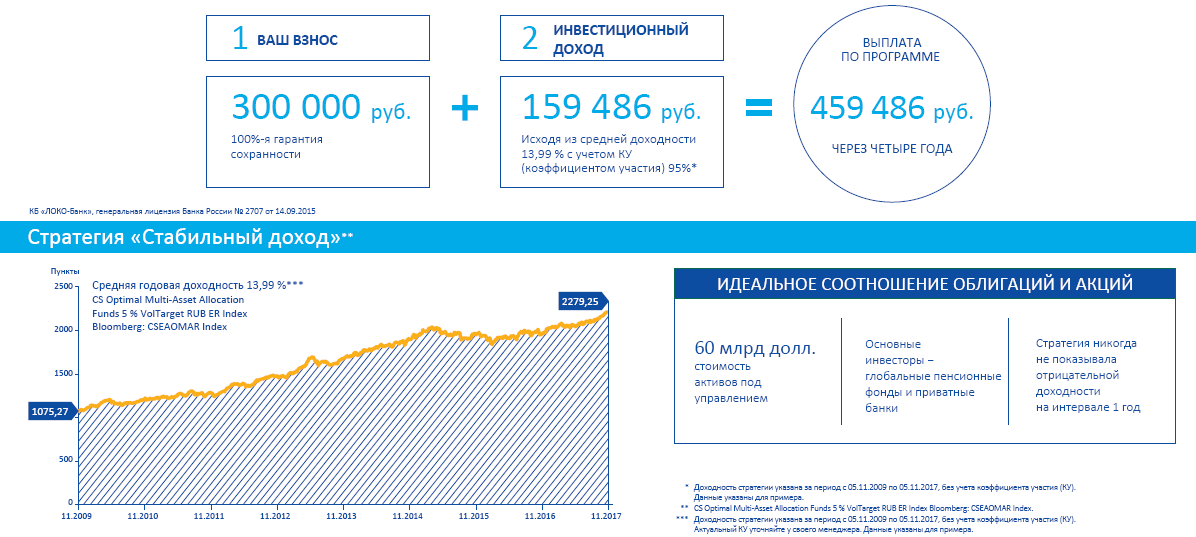 Выплата за участие в выборах президента. Купонный доход по ИСЖ. Средняя доходность ИСЖ. Альфастрахование капитал в плюс. Доходный курс плюс новые технологии 3.0 график доходности.